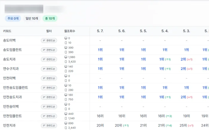 마케팅 성과 결과 6